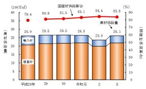 2021年の素材（丸太）需要量は前年より１割増加