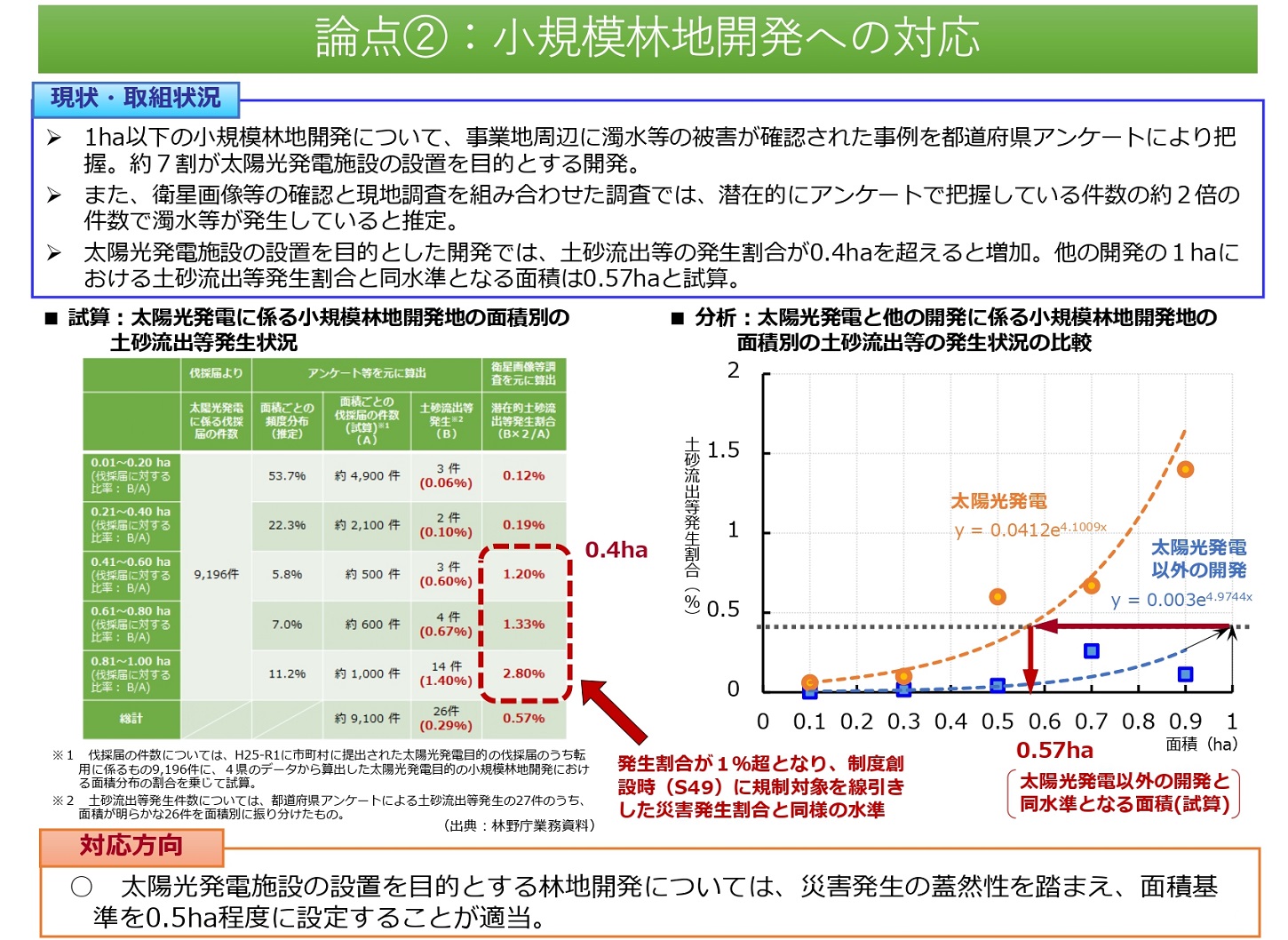 太陽光発電目的の林地開発許可「0.5ha」、1ha超から初の