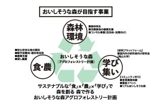 「おいしそうな森（食べられる森）」を次代に残すプロジェクト