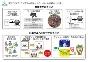 「バイオ炭」のクレジット販売強化、クルベジ協会が丸紅と連携