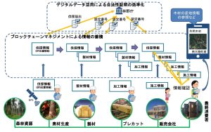 「ブロックチェーン」を活用し次世代型木材流通目指す