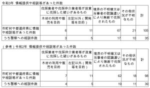 2021年の「盗伐」疑いは105件、前年より７件増