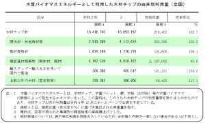 エネルギー向けチップ量が７年連続増加、「間伐材」由来がトップに