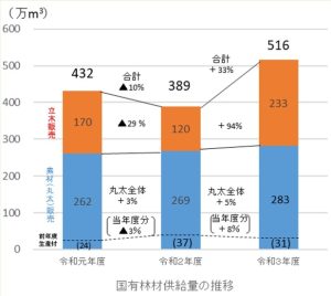 2021年度の国有林材供給量は約３割増、増産要請に対応