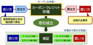 滋賀県造林公社が「カーボン・クレジット市場」実証事業に参加