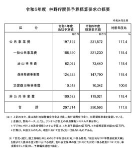 23年度林野庁関係予算要求は17.8％増の約3,506億円