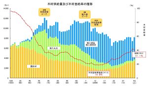 木材自給率が低下、2021年は0.7ポイント減の41.1％