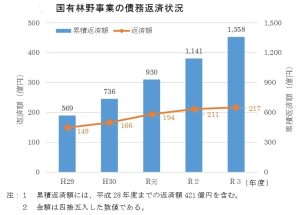 2021年度の国有林債務返済額は217億円、累積で1,358億円