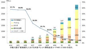 木質ペレットの自給率が4.8％にダウン