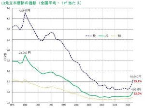 スギなどの山元立木価格が大きく上昇、ピークは遠く