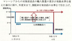 マレーシア産合板の関税率を50％削減、TPPに加わる