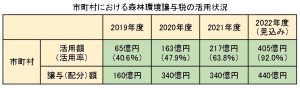 市町村の森林環境譲与税活用率が上昇