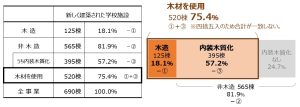 2021年度に新築された公立学校の75.4％で木材を使用