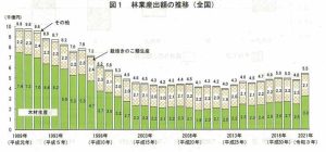 2021年の林業産出額が5,460億円に増加、2000年以降で最高