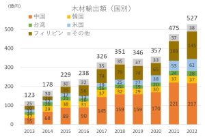 林産物輸出額が12％増の638億円に続伸、木材は527億円