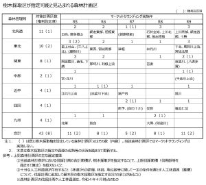 樹木採取区に指定可能な森林計画区を公表