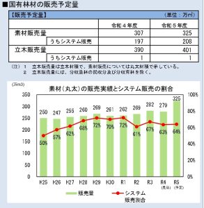 今年度（2023年度）の国有林野事業は主伐９％増など計画