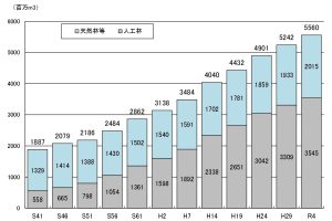 国内森林の総蓄積が約56億m3に増加