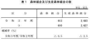 森林組合数が610に減少、経営状況は好転