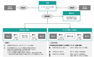 森林由来クレジットなどの取引市場が増加、競争激化も