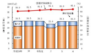 2022年の素材需要量0.5％減、国産材率は85.1％