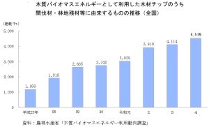 エネルギー向け木材チップ量が3.3％増、最多は「間伐材・林地残材等」由来