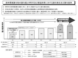 2024年度税制改正要望事項に「譲与基準の見直し」