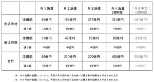 森林環境譲与税の活用率が80％に上昇、2022年度速報値