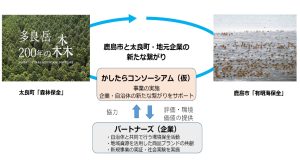 鹿島市と太良町の共同事業体がSDGsモデル事業を実施