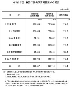 「花粉削減・グリーン成長総合対策」を222億円で要求