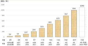 CLT建築物が1,000件突破も目標達成には一層のテコ入れ必要