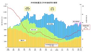 木材自給率が２年連続低下、国産材13年連続増も外材輸入が上回る