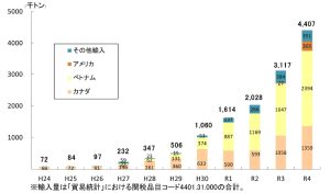 ペレット自給率が3.5％に続落、2022年調査