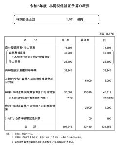 林野補正1,401億円、国有林の債務返済費を初めて前倒し計上