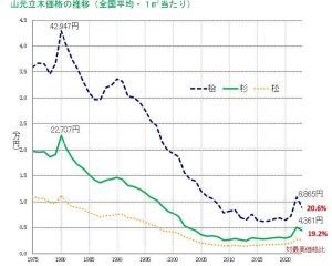 ウッドショックで高騰した立木価格は１年で下落