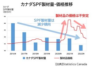 大東建託のカナダ法人が事業開始、SPF材の調達力強化