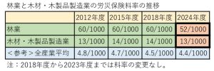 林業の労災保険料率を８ポイント引き下げ、事業主負担軽減