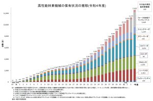 最多はフォワーダの3,651台、2022年度の高性能林業機械保有状況