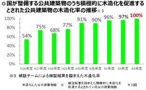 国が整備する低層公共建築物の木造化率が初めて100％達成